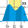 Port Ludlow tide chart for Saturday, October 23, 2021
