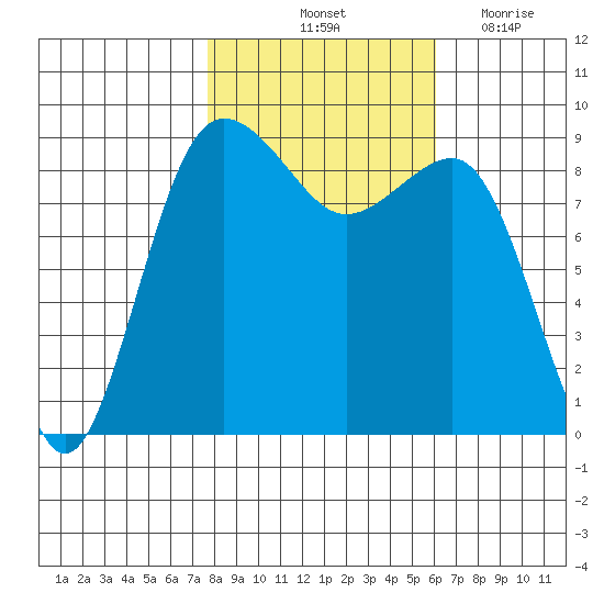 Port Ludlow tide chart for Sunday, October 24, 2021