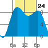 Port Ludlow tide chart for Sunday, October 24, 2021