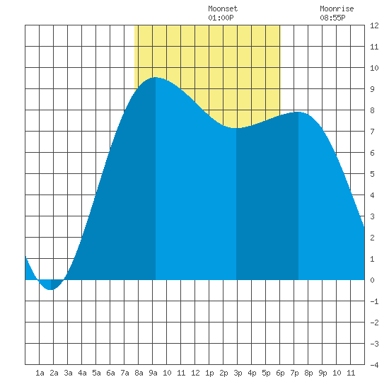 Port Ludlow tide chart for Monday, October 25, 2021