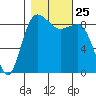 Port Ludlow tide chart for Monday, October 25, 2021