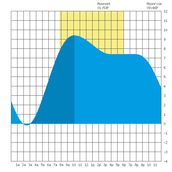 Port Ludlow tide chart for Tuesday, October 26, 2021