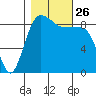Port Ludlow tide chart for Tuesday, October 26, 2021