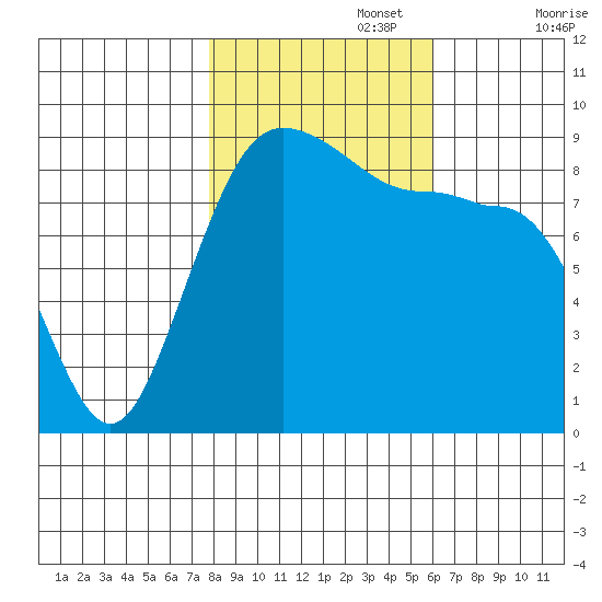 Port Ludlow tide chart for Wednesday, October 27, 2021