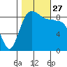 Port Ludlow tide chart for Wednesday, October 27, 2021