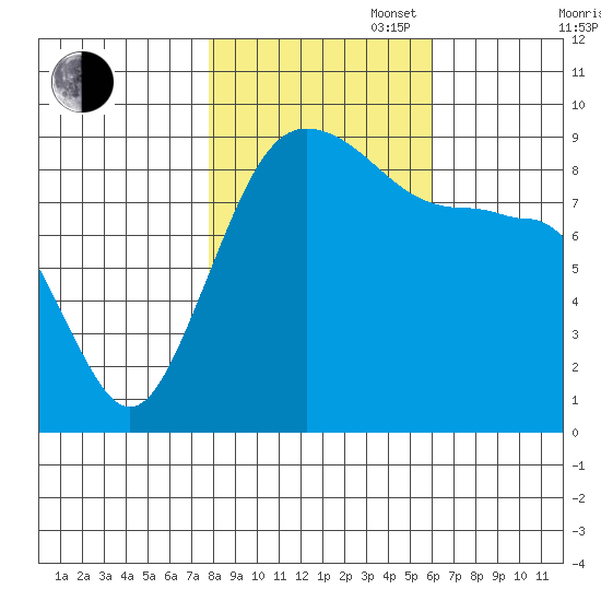 Port Ludlow tide chart for Thursday, October 28, 2021