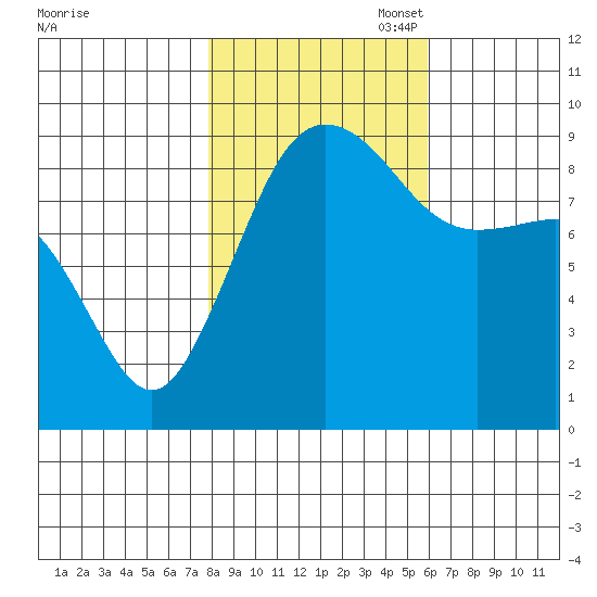 Port Ludlow tide chart for Friday, October 29, 2021