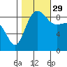 Port Ludlow tide chart for Friday, October 29, 2021