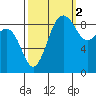 Port Ludlow tide chart for Saturday, October 2, 2021