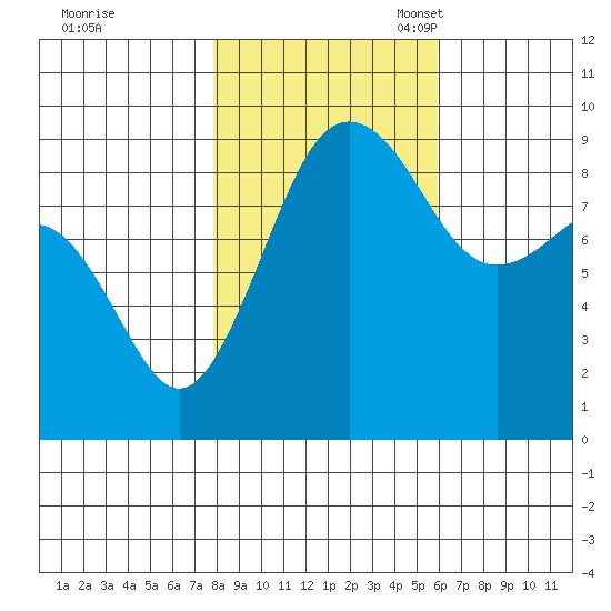 Port Ludlow tide chart for Saturday, October 30, 2021