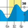 Port Ludlow tide chart for Saturday, October 30, 2021