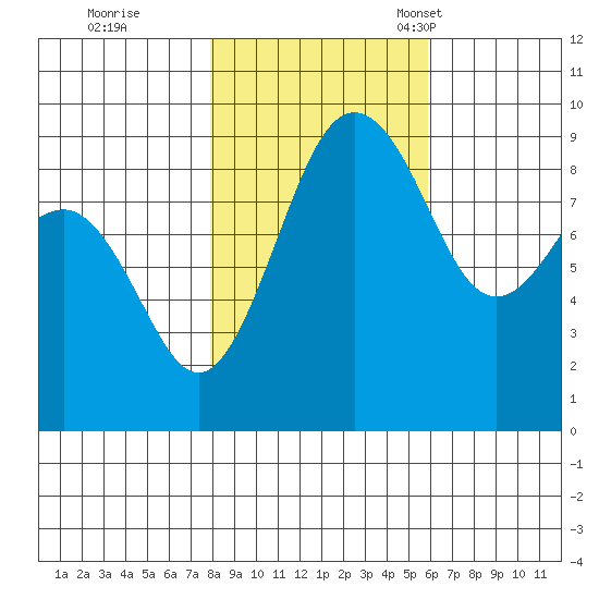 Port Ludlow tide chart for Sunday, October 31, 2021