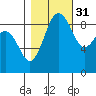 Port Ludlow tide chart for Sunday, October 31, 2021