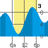 Port Ludlow tide chart for Sunday, October 3, 2021