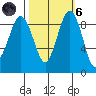 Port Ludlow tide chart for Wednesday, October 6, 2021