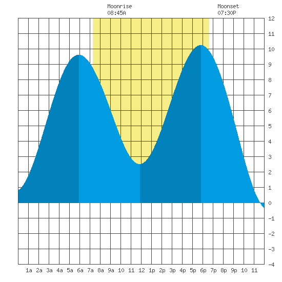 Port Ludlow tide chart for Thursday, October 7, 2021