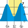 Port Ludlow tide chart for Thursday, October 7, 2021
