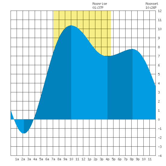 Port Ludlow tide chart for Wednesday, November 10, 2021