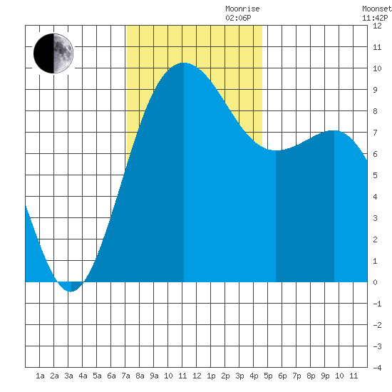 Port Ludlow tide chart for Thursday, November 11, 2021
