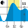 Port Ludlow tide chart for Thursday, November 11, 2021