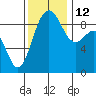 Port Ludlow tide chart for Friday, November 12, 2021