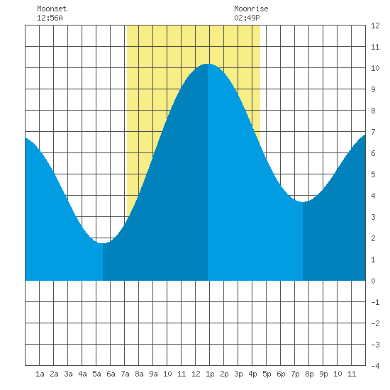 Port Ludlow tide chart for Saturday, November 13, 2021