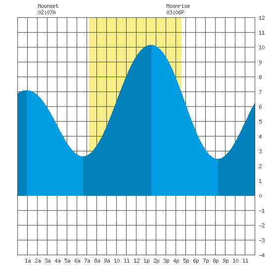 Port Ludlow tide chart for Sunday, November 14, 2021