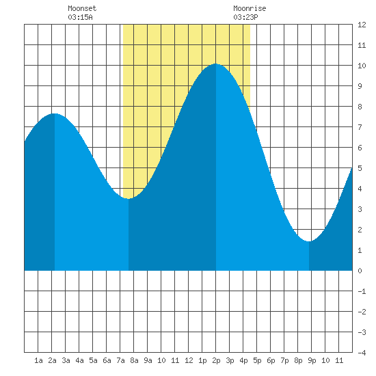 Port Ludlow tide chart for Monday, November 15, 2021