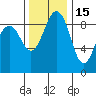 Port Ludlow tide chart for Monday, November 15, 2021