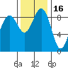 Port Ludlow tide chart for Tuesday, November 16, 2021