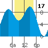 Port Ludlow tide chart for Wednesday, November 17, 2021
