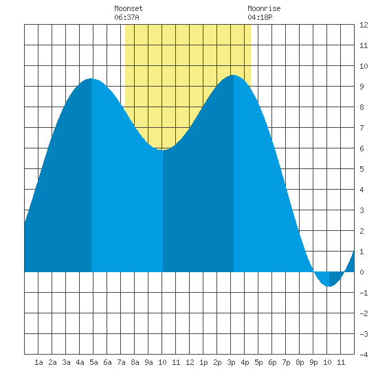 Port Ludlow tide chart for Thursday, November 18, 2021