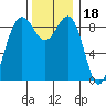 Port Ludlow tide chart for Thursday, November 18, 2021