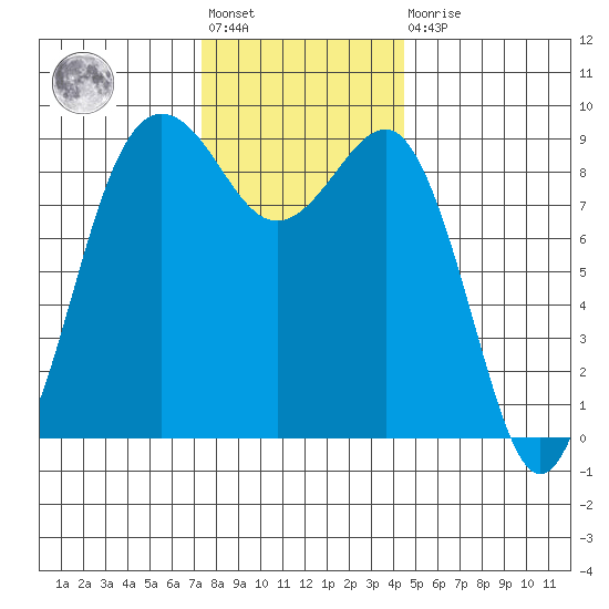 Port Ludlow tide chart for Friday, November 19, 2021