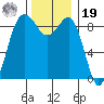 Port Ludlow tide chart for Friday, November 19, 2021