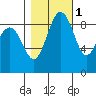 Port Ludlow tide chart for Monday, November 1, 2021