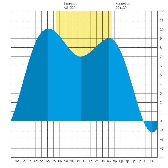 Port Ludlow tide chart for Saturday, November 20, 2021