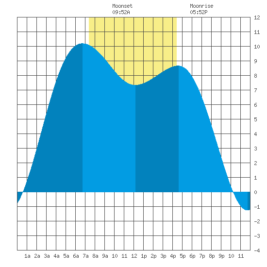Port Ludlow tide chart for Sunday, November 21, 2021