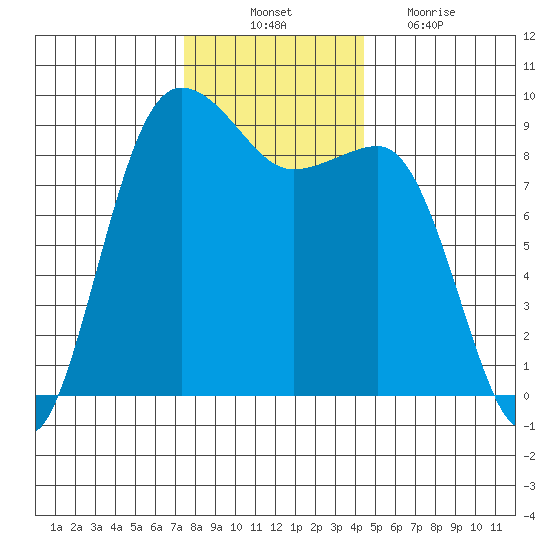 Port Ludlow tide chart for Monday, November 22, 2021