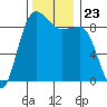 Port Ludlow tide chart for Tuesday, November 23, 2021