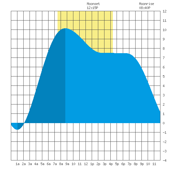 Port Ludlow tide chart for Wednesday, November 24, 2021