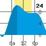 Port Ludlow tide chart for Wednesday, November 24, 2021