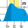 Port Ludlow tide chart for Thursday, November 25, 2021