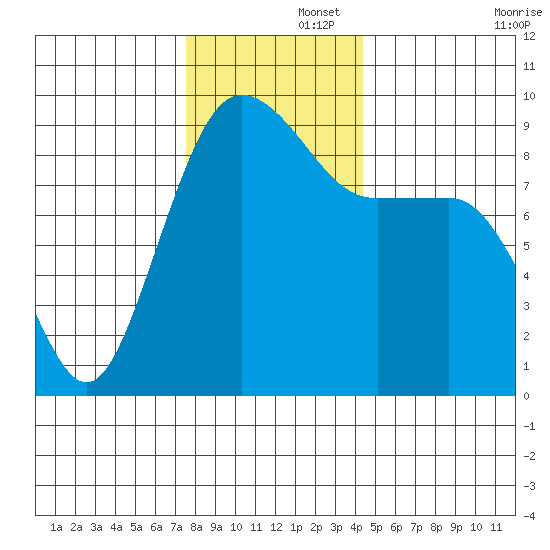 Port Ludlow tide chart for Friday, November 26, 2021