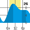 Port Ludlow tide chart for Friday, November 26, 2021