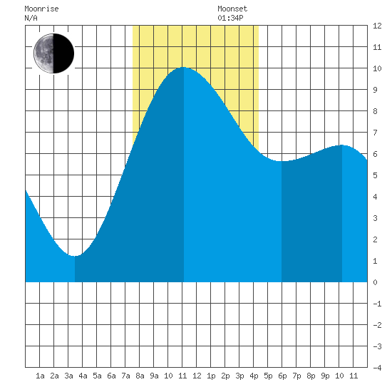 Port Ludlow tide chart for Saturday, November 27, 2021