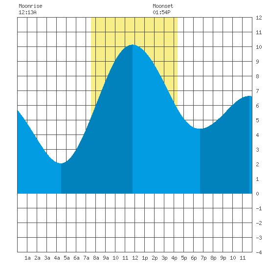 Port Ludlow tide chart for Sunday, November 28, 2021