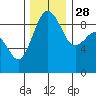 Port Ludlow tide chart for Sunday, November 28, 2021