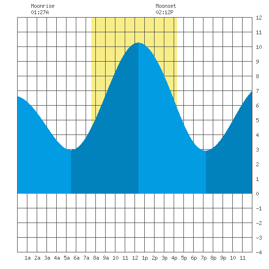Port Ludlow tide chart for Monday, November 29, 2021