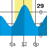 Port Ludlow tide chart for Monday, November 29, 2021
